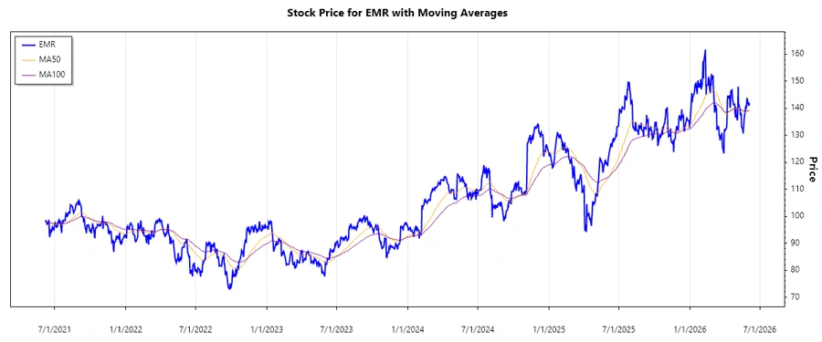 Stock Performance Chart