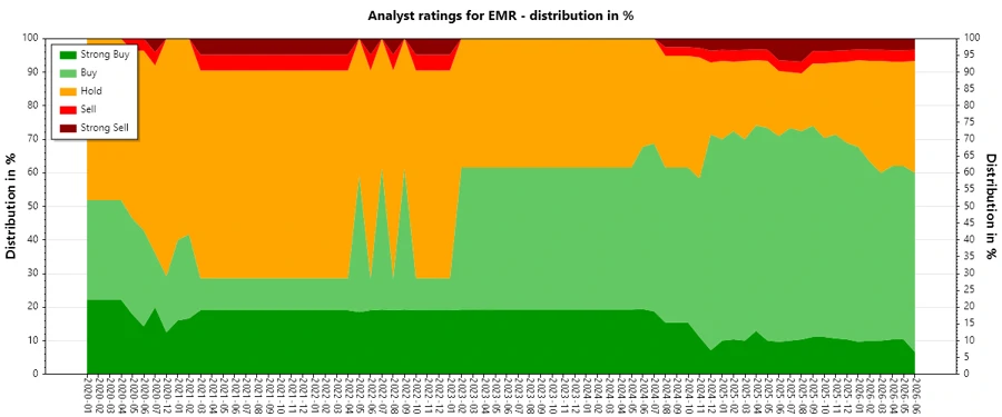 Historical Analyst Ratings for EMR