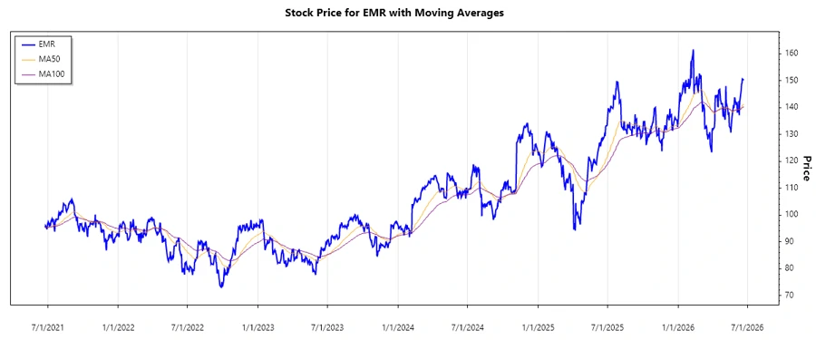 Emerson Electric Co. Stock Chart