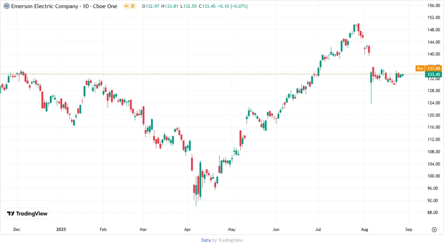 Emerson Stock Price Development Chart