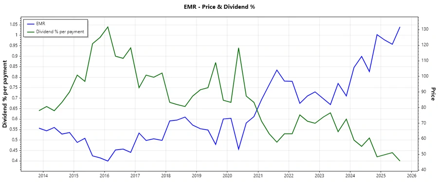 EMR Dividend History Chart