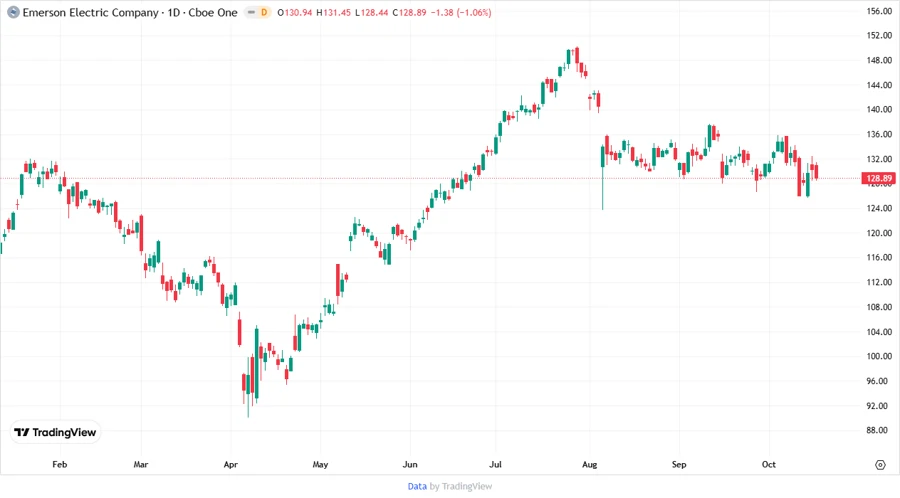 EMR Stock Price Development