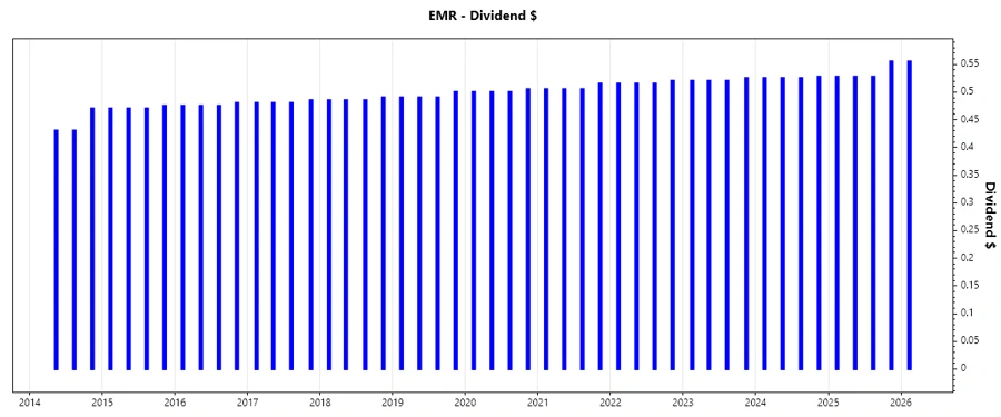Emerson Dividend Growth Chart