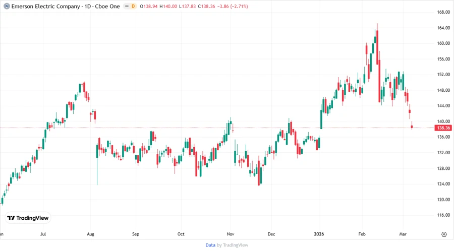 Emerson Price Development Chart
