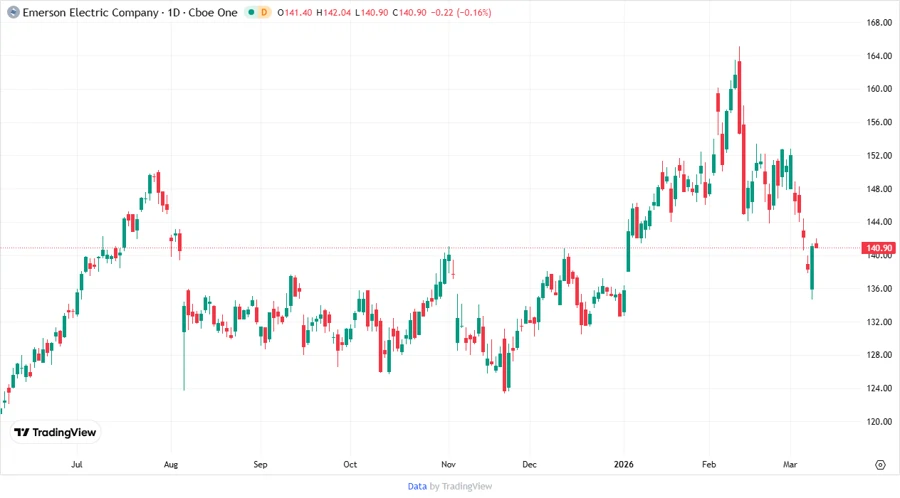 Price Development Chart