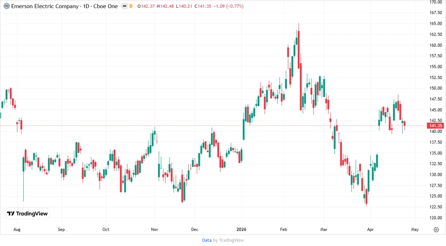 Emerson Stock Price Chart