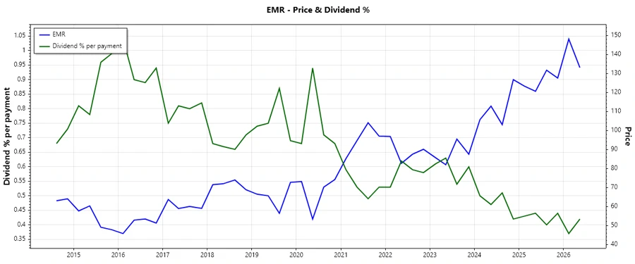 Dividend History Chart