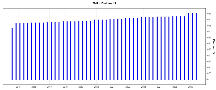 Dividend Growth Chart