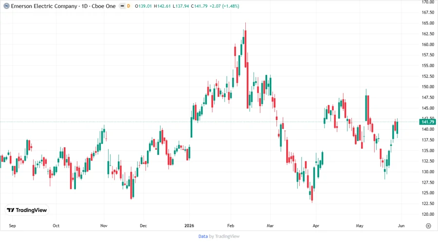 Price Development Chart