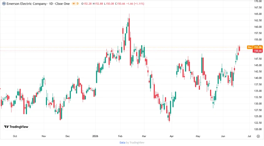 Stock price history chart