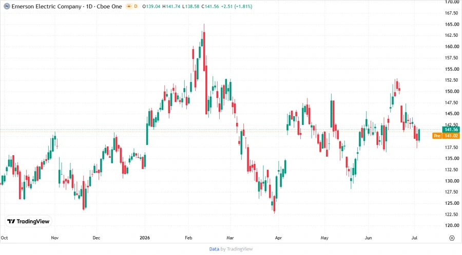 Price Development Chart