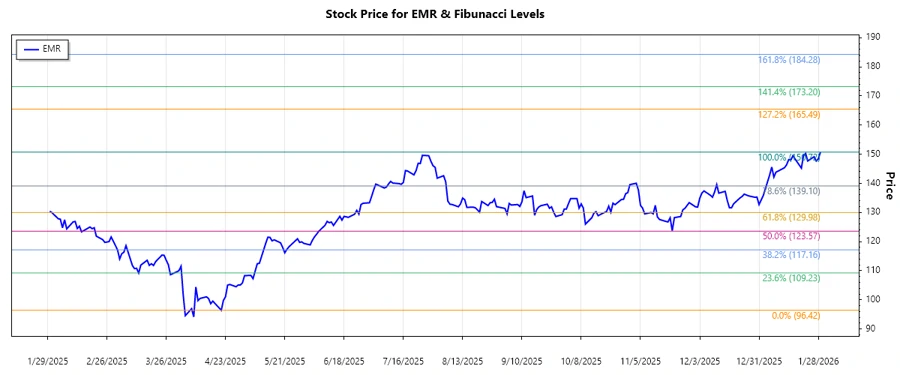 Stock Chart of Emerson Electric Co.