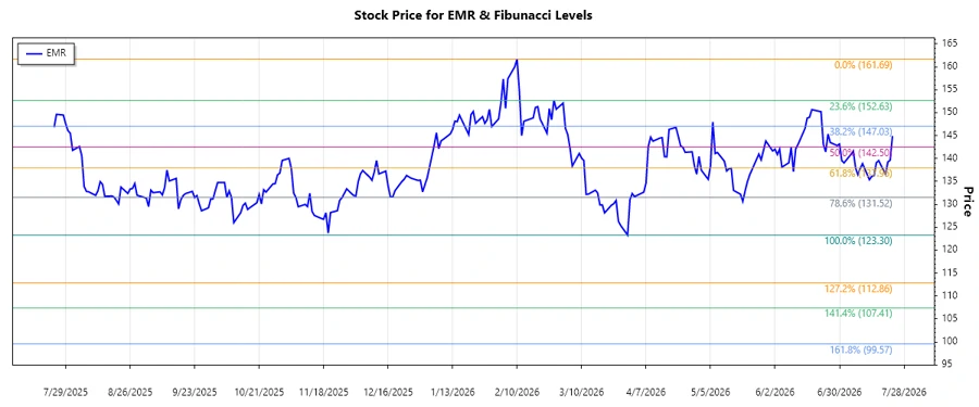 Emerson Electric Co. Stock Chart
