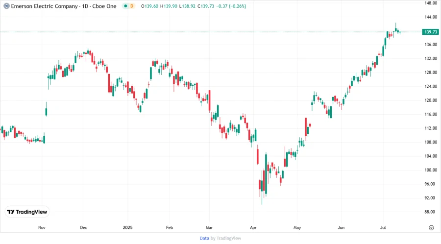 Emerson Electric Stock Chart
