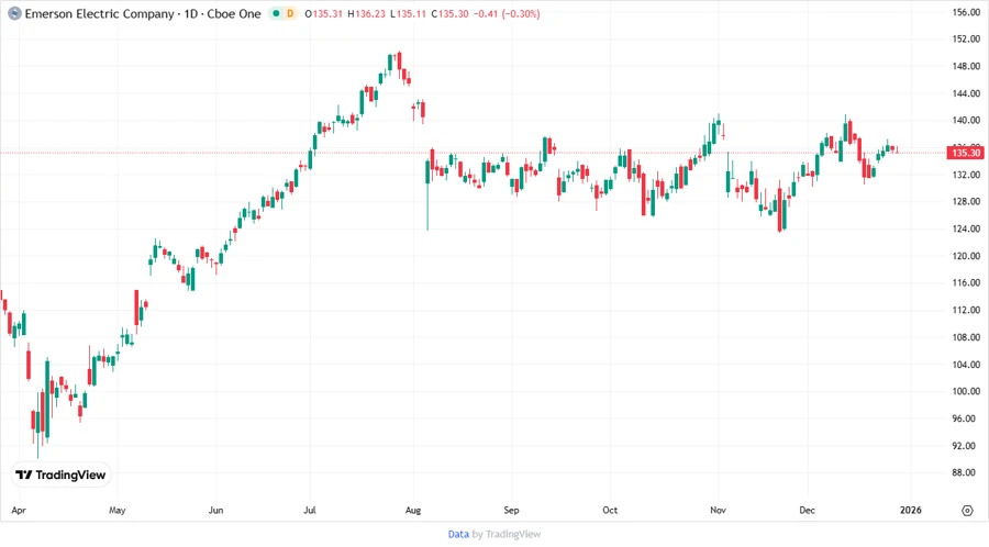 EMR Stock Price Chart