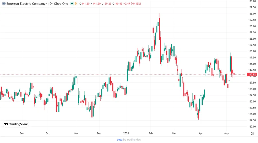 EMR Stock Chart