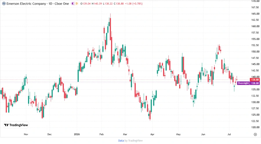 Stock chart for Emerson Electric Co.