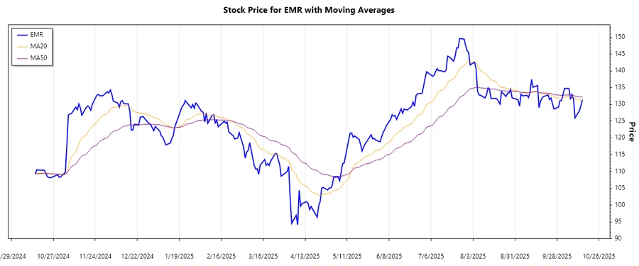 Trend Chart of Emerson Electric Co.
