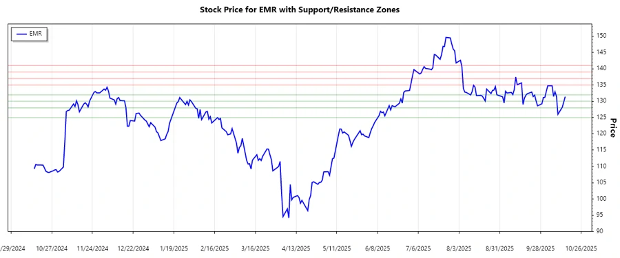 Support and Resistance Chart of Emerson Electric Co.