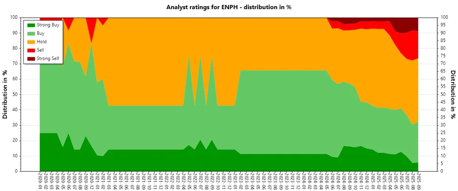 Analyst Ratings History Chart