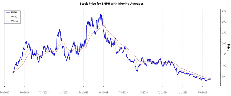 Enphase Energy Stock Chart
