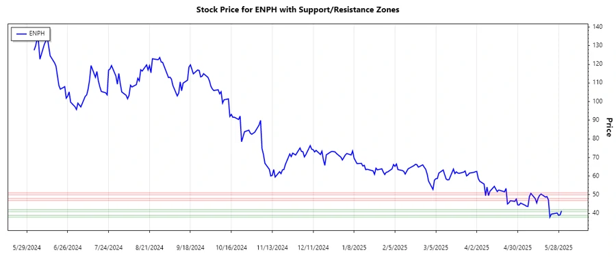 Support and Resistance Chart