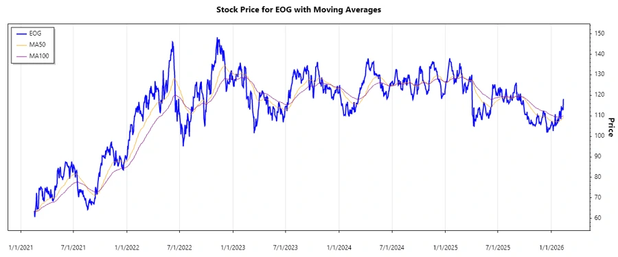 EOG Stock Chart