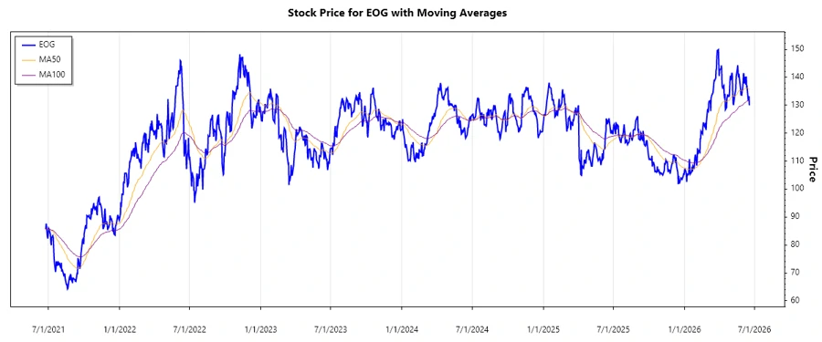EOG Stock Chart