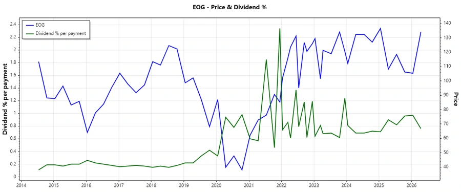 EOG Resources Dividend History Chart