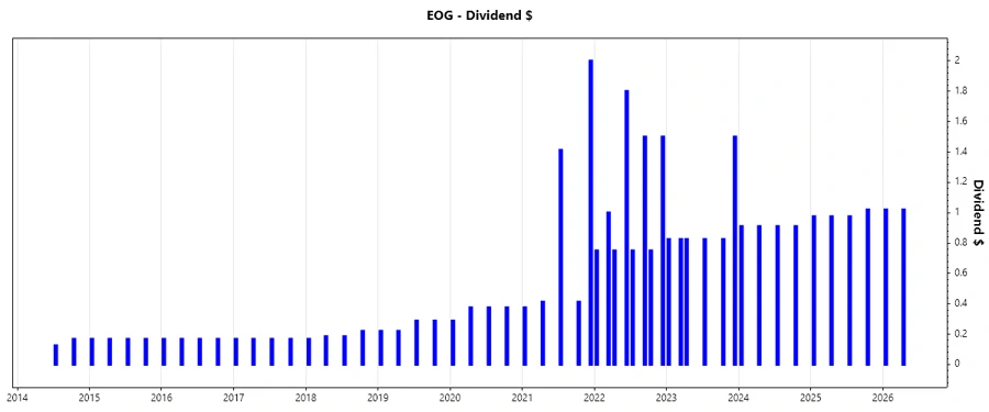 EOG Resources Dividend Growth Chart