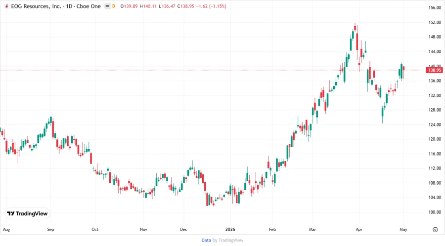 EOG Resources Stock Price Development Chart