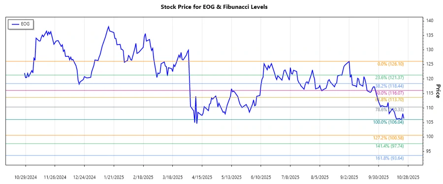 EOG Stock Chart