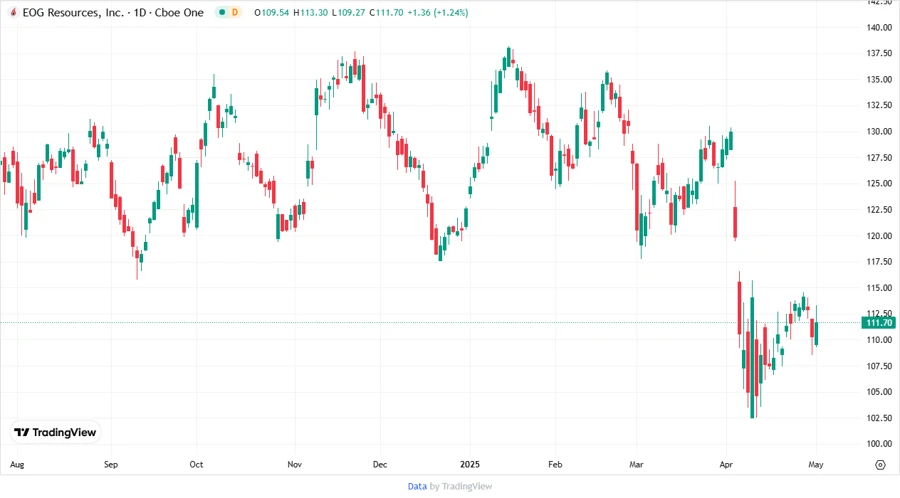 EOG stock price chart