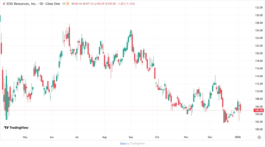 EOG Price Target Chart