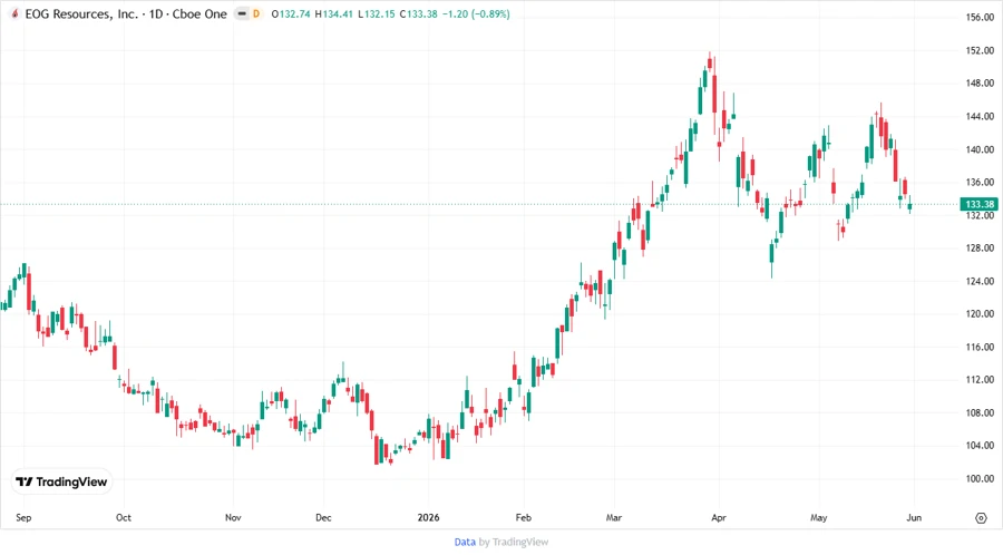 Stock price chart for EOG Resources, Inc.