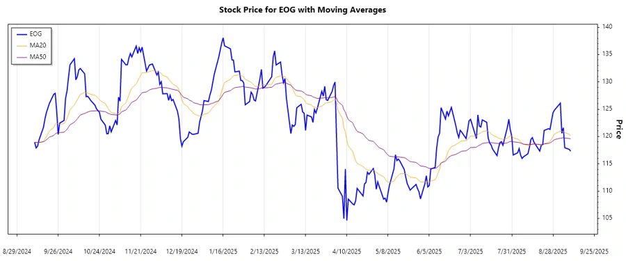 Trend chart for EOG Resources