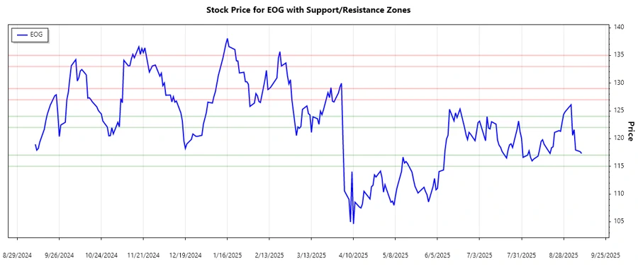 Support and Resistance chart for EOG Resources