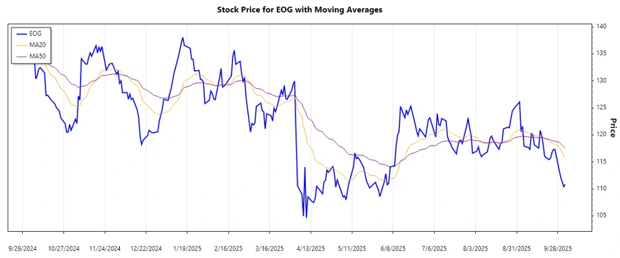 Stock Trend Chart