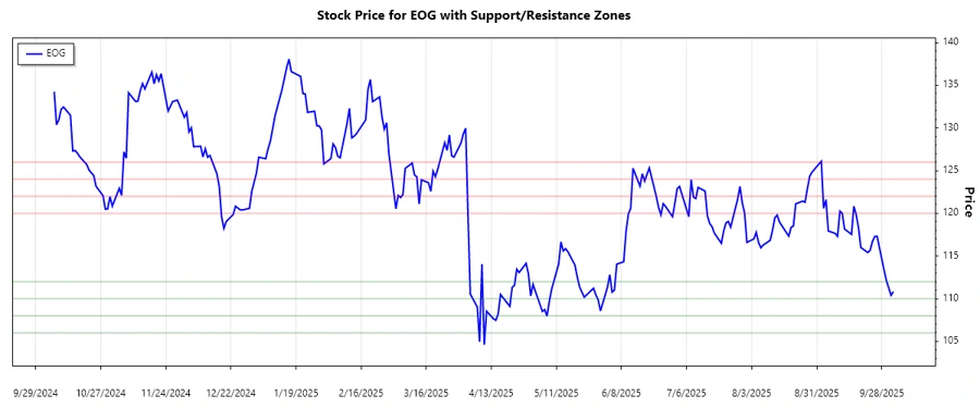 Support and Resistance Chart