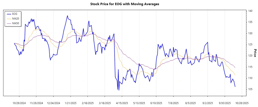 Stock Chart Trend Analysis
