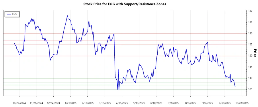 Support and Resistance Chart