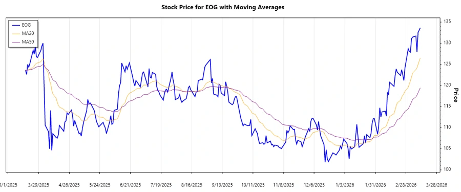 EOG Resources Stock Trend Chart