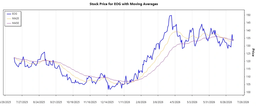 EOG Resources Stock Chart
