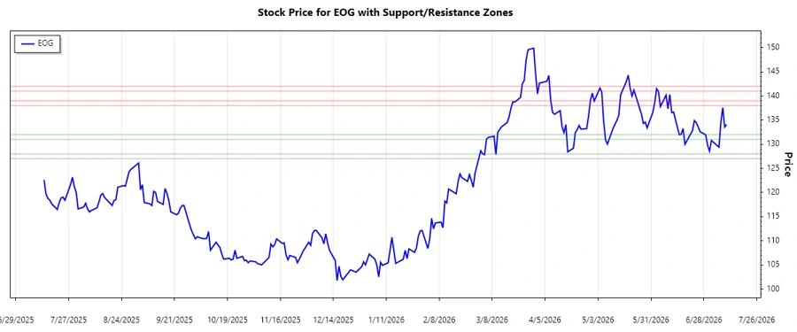 Support and Resistance Chart
