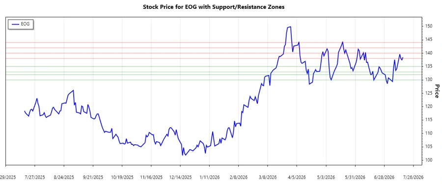 EOG Support and Resistance Levels