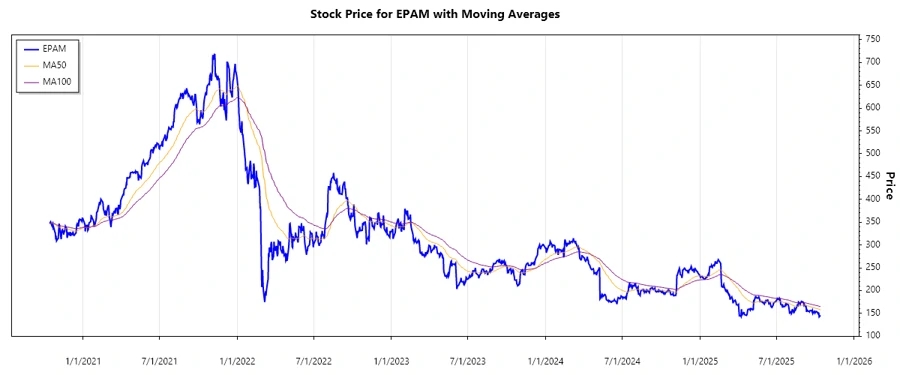EPAM Stock Chart