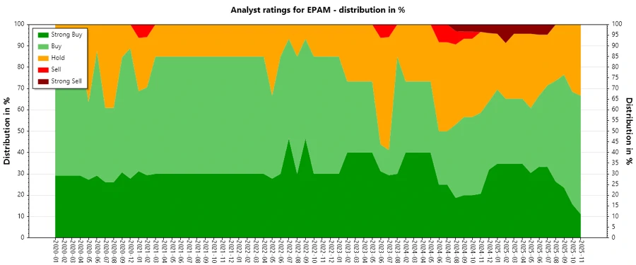 Historical Analyst Ratings for EPAM Systems