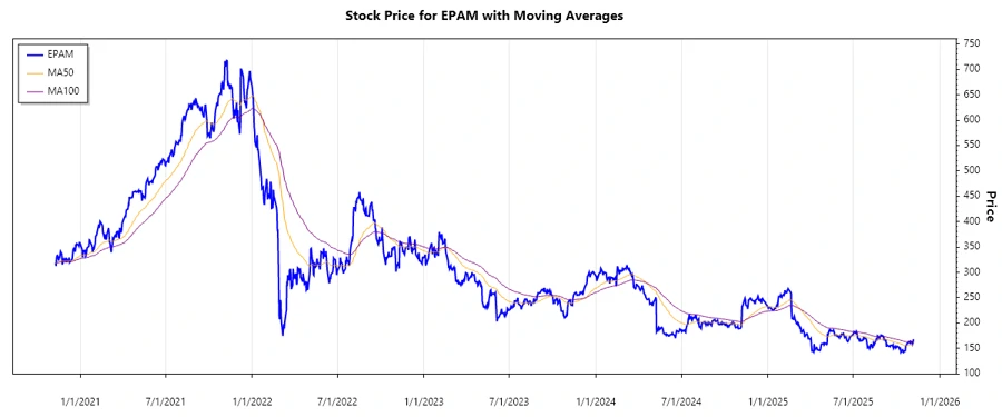 Stock Chart for EPAM Systems