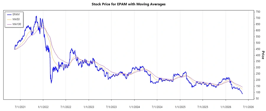 EPAM Stock Performance Chart