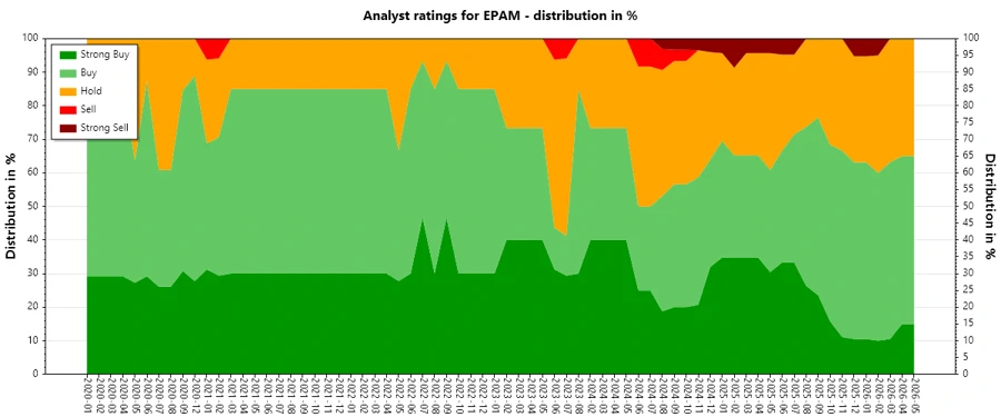 EPAM Analyst Ratings History